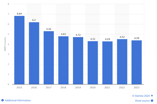 Spotify’s Average Revenue Per User (in Euro) has been flatlining since the pandemic