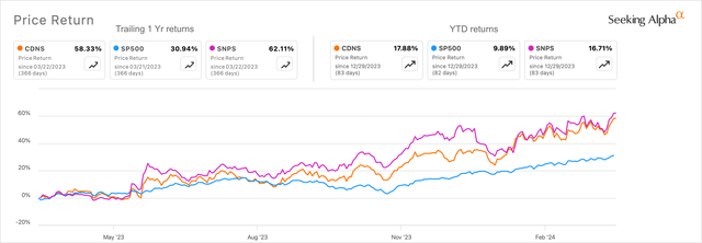 Cadence Design Systems performance on the markets vs its peer, Synopsys and the S&P 500 Index