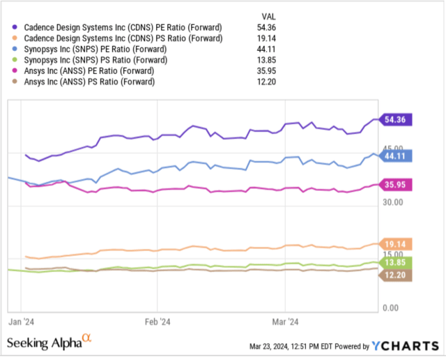 Cadence is richly valued on a relative basis versus its peer, Synopsys