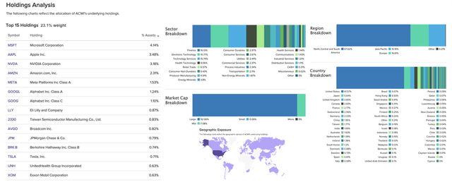 MSCI ACWI ETF’s holdings illustrated in charts