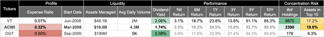 MSCI ACWI ETF vs its Peers.