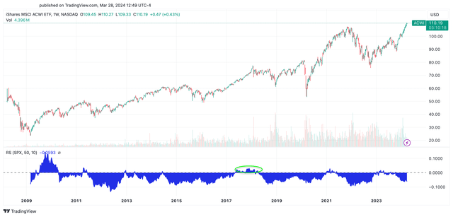 ACWI underperforms S&P 500 more as compared to DGT in earlier charts