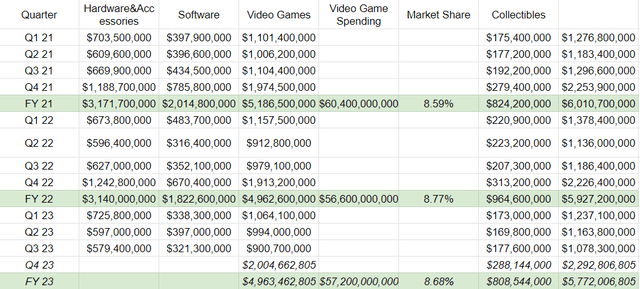 GME's market share in the video game market