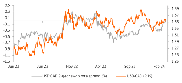 USD/CAD and short-term rate swap spread