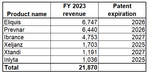 Pfizer's expiring products