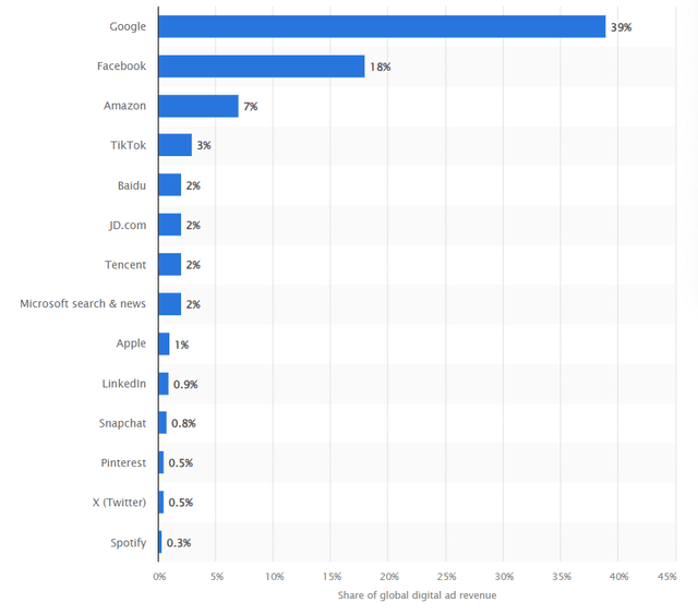 digital advertising market shares