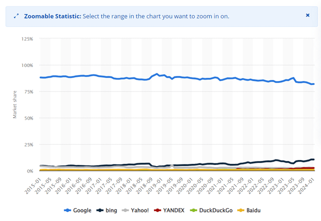 Google's decreasing search market share