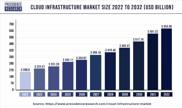 Cloud infrastructure market growth