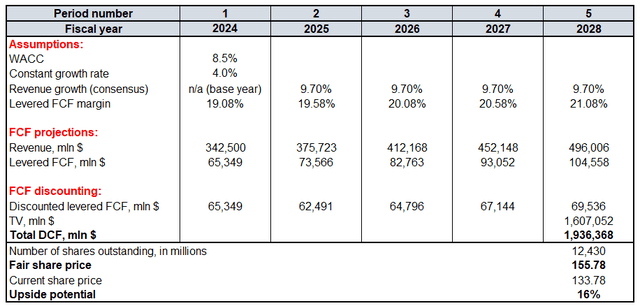 Google valuation assumptions