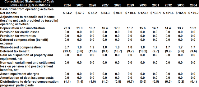 Source: My DCF Model