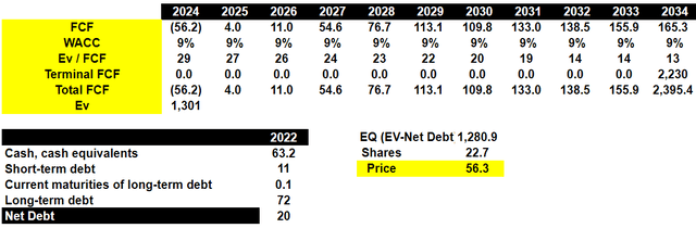 Source: My DCF Model