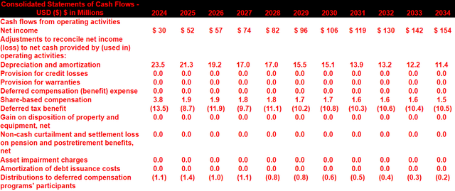 Source: My DCF Model