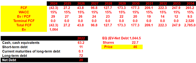 Source: My DCF Model