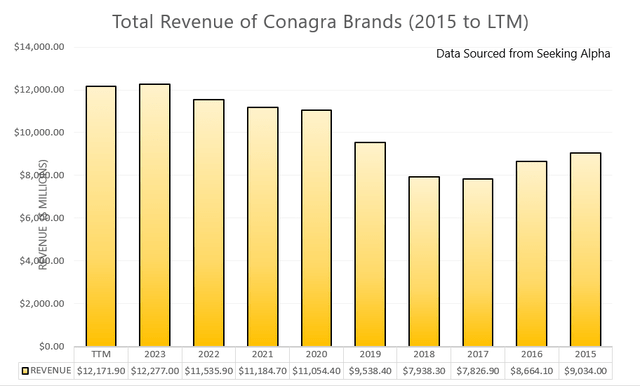 Conagra’s revenue growth visualized