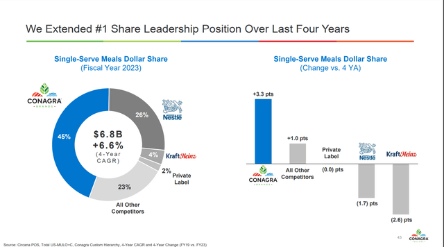 US Frozen Food Market Share