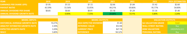 CAG DDM Valuation