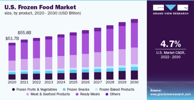 US Frozen Food Market Forecast