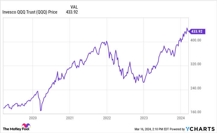 QQQ Chart