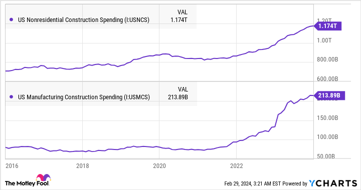 US Nonresidential Construction Spending Chart