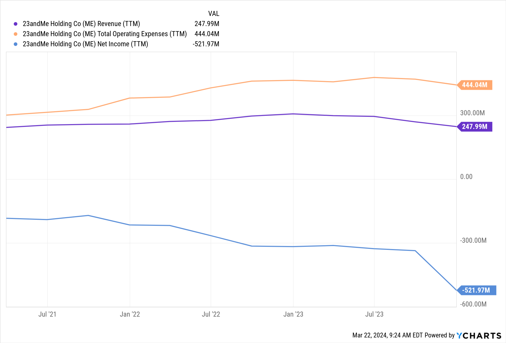 ME Revenue (TTM) Chart