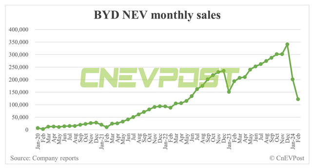 BYDDF monthly sales