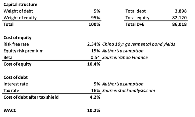 DT Invest WACC