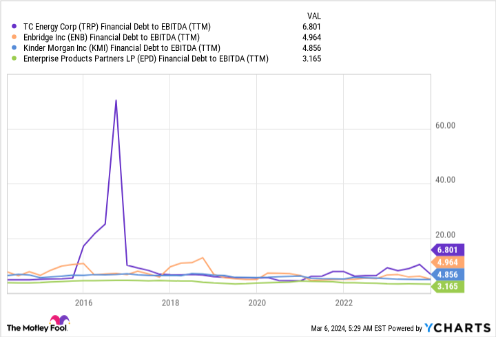 TRP Financial Debt to EBITDA (TTM) Chart