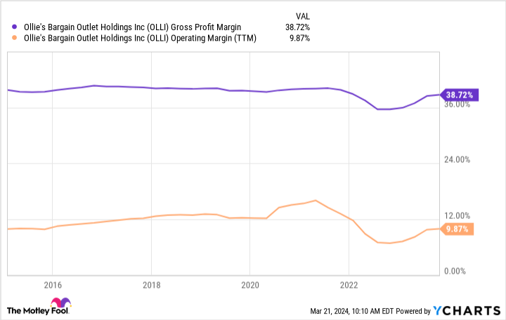 OLLI Gross Profit Margin Chart