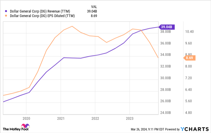 DG Revenue (TTM) Chart