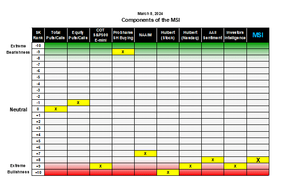 The MSI Sentiment King Table. We calculate each indicator over an appropriate time then put it on the Sentiment King ranking scale, which goes from +10 to -10. The ranking is based on where the current reading is against historic numbers. The final MSI ranking is shown in the far right column.