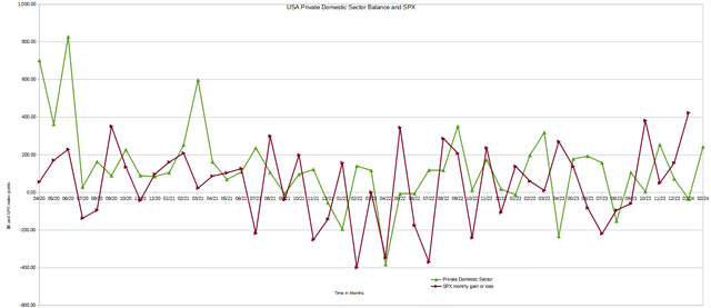 US sectoral balances and SPX