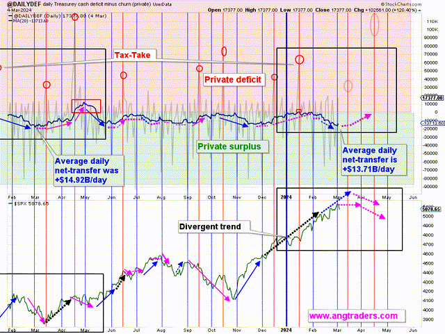 US Budget Balance and SPX