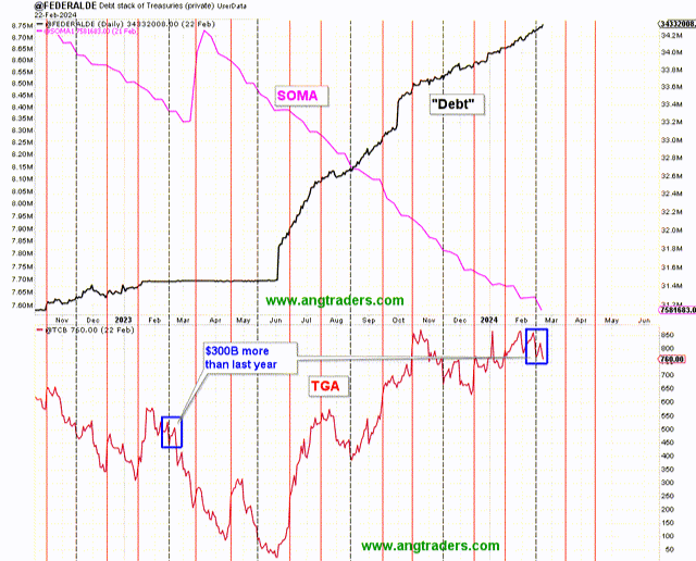 US SOMA balance and stock of treasuries