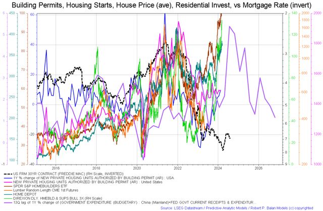 US housing statistics and fiscal flows