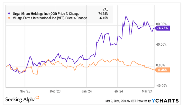 Organigram and Village Farms
