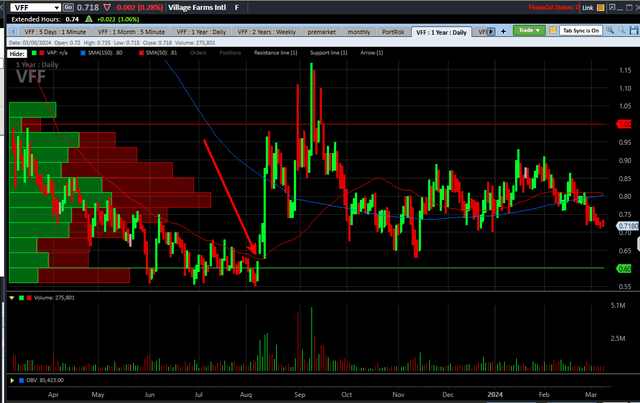 Village Farms 1-year Chart