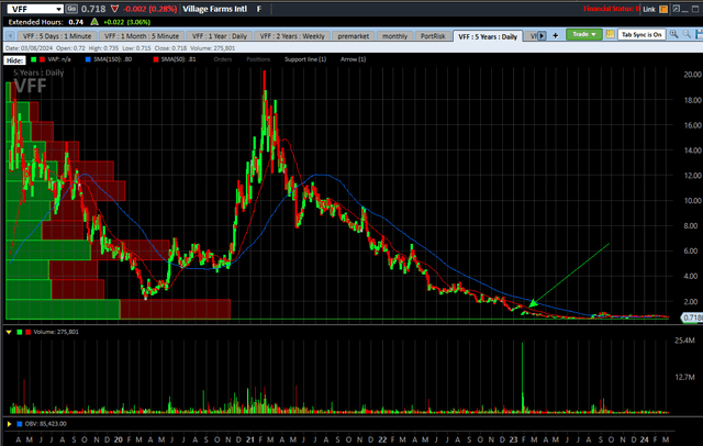 Village Farms 5-year Chart