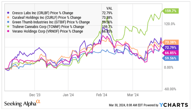 Tier 1 MSO Returns Since Early November