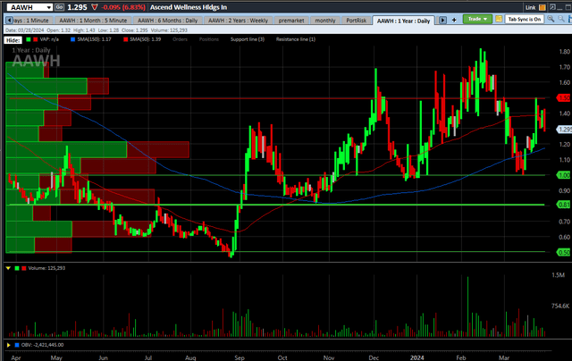 Ascend Chart