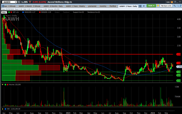 AAWH 2-year Chart