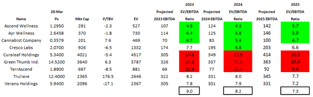 Tier 1 and Tier 2 MSO Valuations