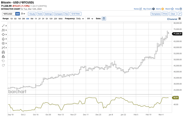 Rising volatility with prices over the past weeks