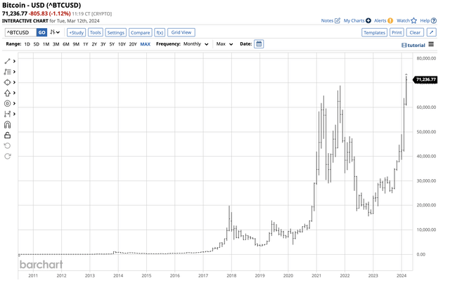 A volatile asset