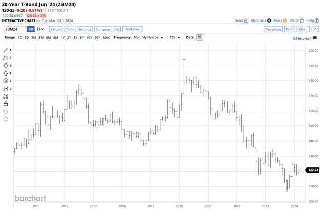 Bearish trend since 2020