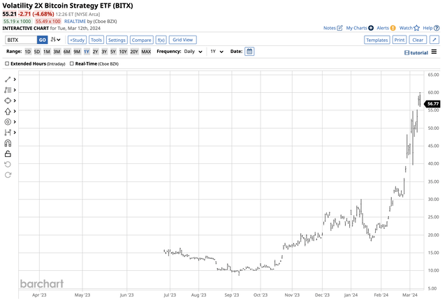 Bullish price action in BITX