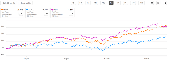 US vs India 1-Yr.