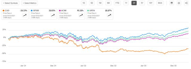 CGO vs Indices 3-Yr.