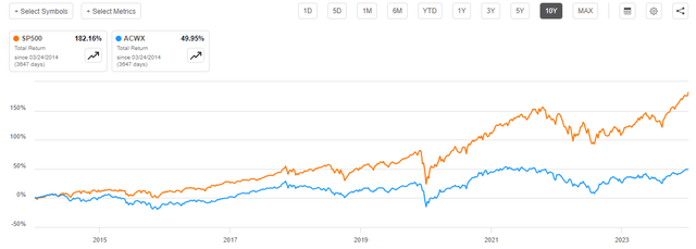 US vs Foreign 10-Yr. Chart