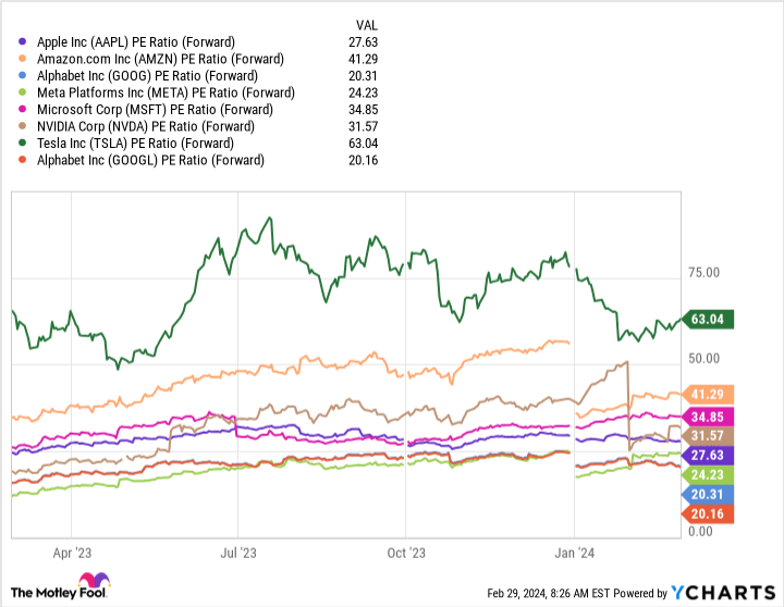 AAPL PE Ratio (Forward) Chart