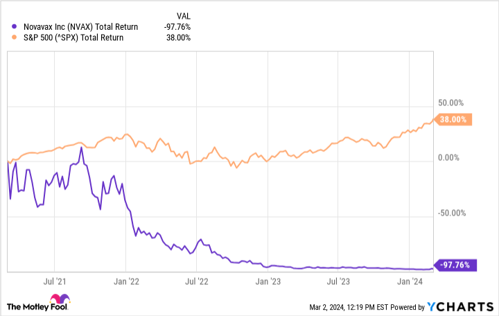 NVAX Total Return Level Chart